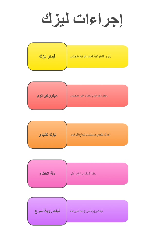 مقارنة بين الفيمتو ليزك والليزك التقليدي: توضّح أدوات (ليزر فمتوثانية، ميكروكيراتوم) ومزايا كل تقنية (دقة الغطاء، أمان، سرعة استقرار الرؤية).