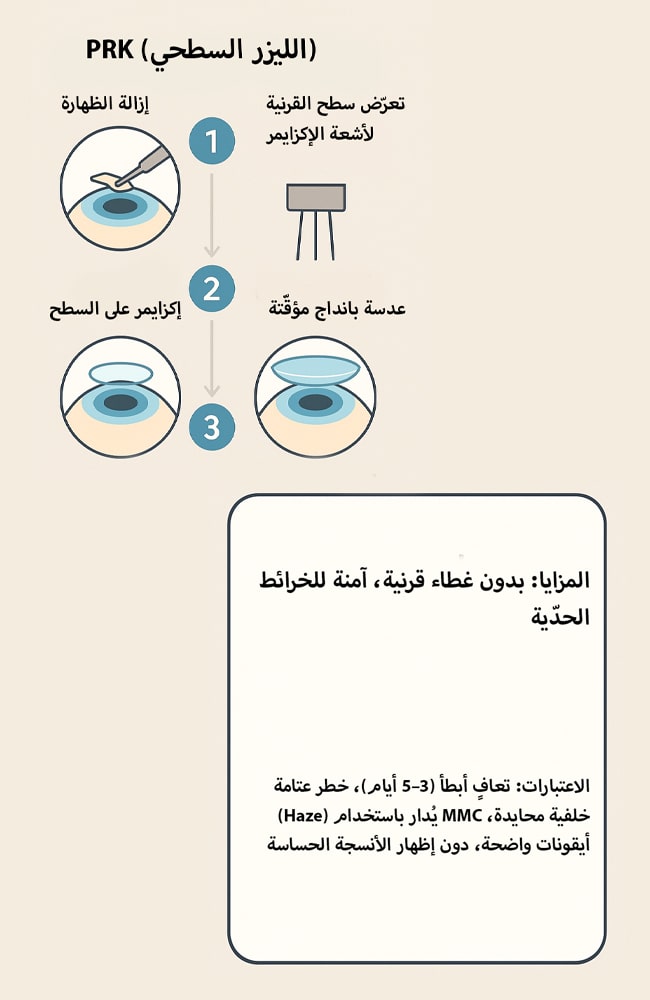 مضاعفات محتملة بعد عملية تصحيح النظر بالليزر