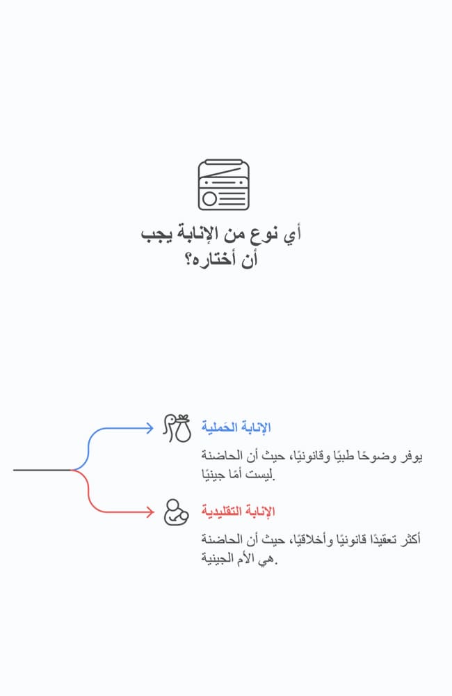 مخطط يوضّح نوعي الإنابة الحَملية: (١) الإنابة الحَملية التي توفّر وضوحاً طبياً وقانونياً، و (٢) الإنابة التقليدية التي تُعدّ معقّدة قانونياً وأخلاقياً
