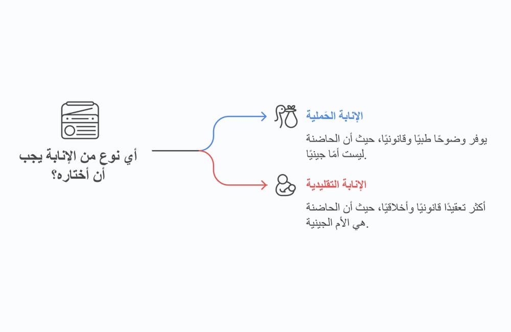 مخطط يوضّح نوعي الإنابة الحَملية: (١) الإنابة الحَملية التي توفّر وضوحاً طبياً وقانونياً، و (٢) الإنابة التقليدية التي تُعدّ معقّدة قانونياً وأخلاقياً.