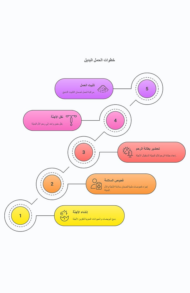 مخطط انسيابي يوضح خطوات الحمل البديل (تأجير الرحم) الخمسة: إنشاء الأجنة، فحوص السلامة، تحضير بطانة الرحم، نقل الجنين، وتثبيت الحمل والمتابعة.