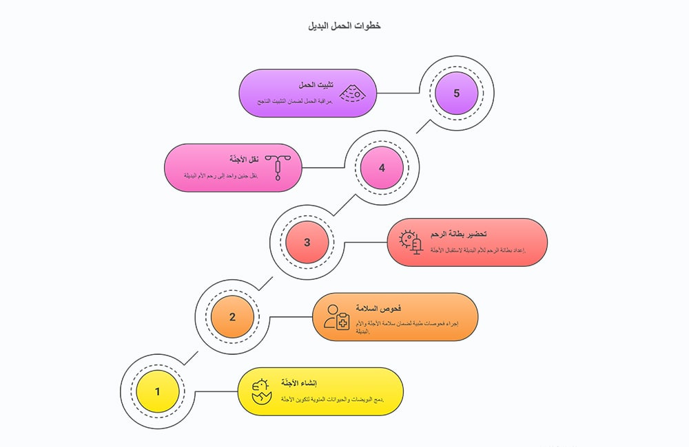 مخطط انسيابي يوضح خطوات الحمل البديل (تأجير الرحم) الخمسة: إنشاء الأجنة، فحوص السلامة، تحضير بطانة الرحم، نقل الجنين، وتثبيت الحمل والمتابعة