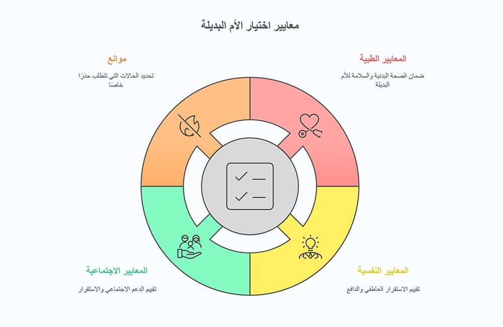 مخطط دائري لمعايير اختيار الأم البديلة: المعايير الطبية، النفسية، الاجتماعية، وتحديد الموانع لضمان سلامة الأم والجنين