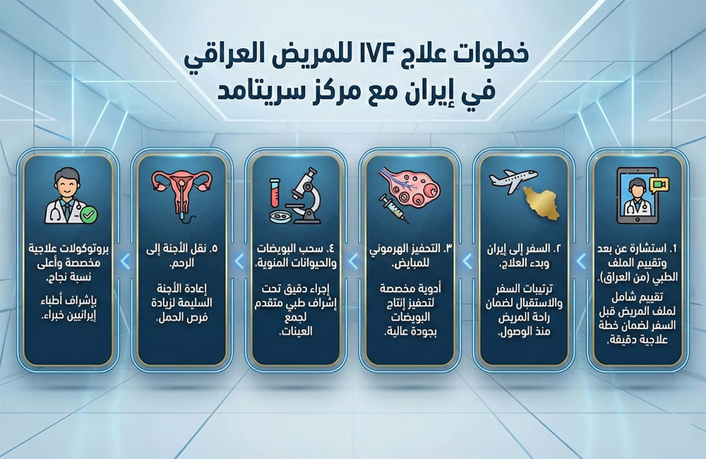 يقوم مركز سريتامد بتسهيل كل خطوة لضمان راحة المريض العراقي. تبدأ الرحلة باستشارة أولية عن بعد لتقييم الملف الطبي.